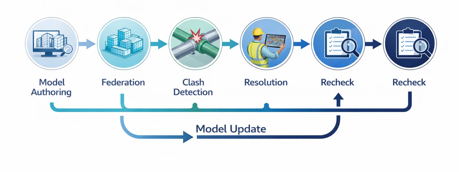 A Structured BIM Coordination Workflow