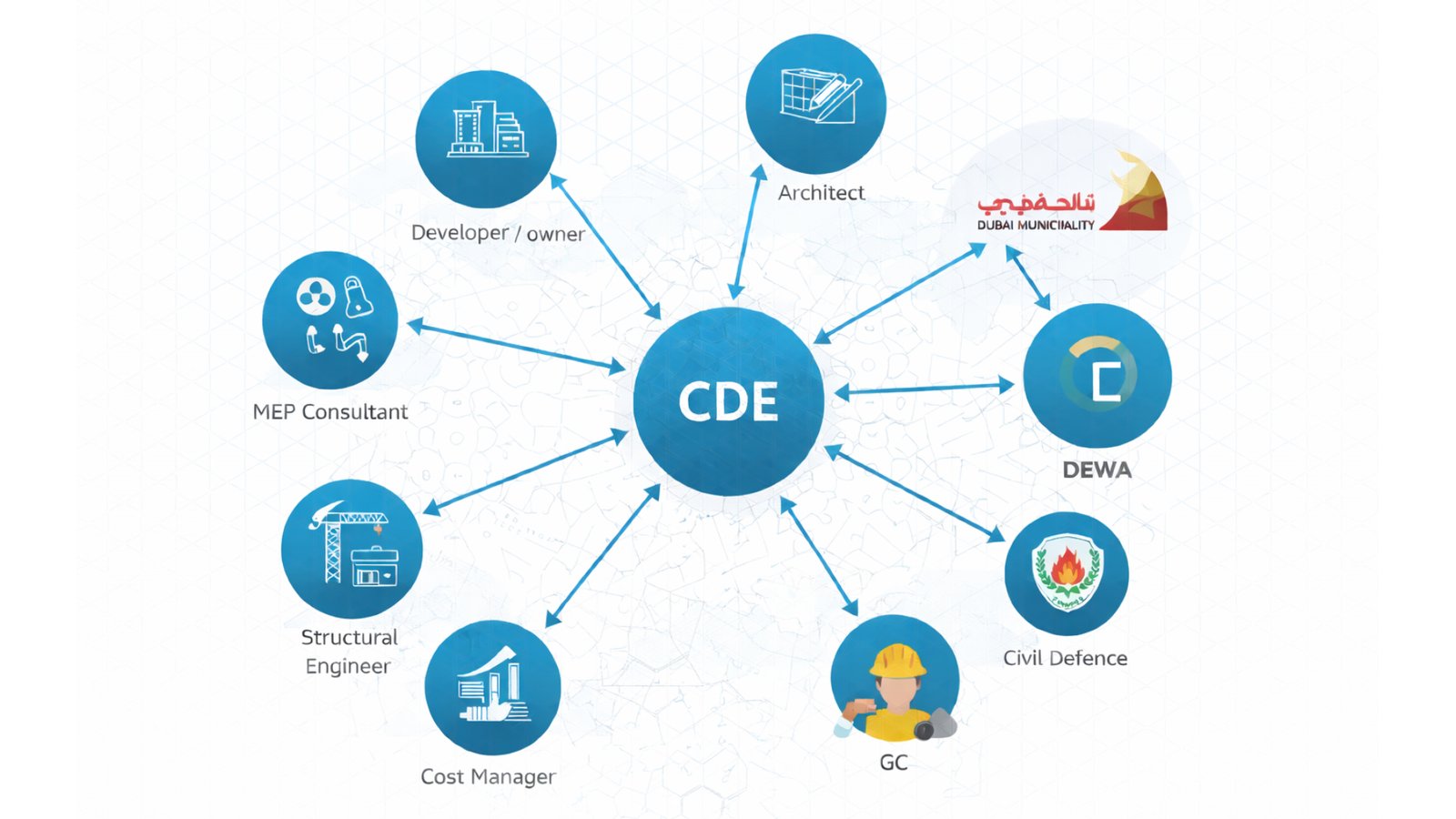 Integrated Project Delivery in the GCC Context