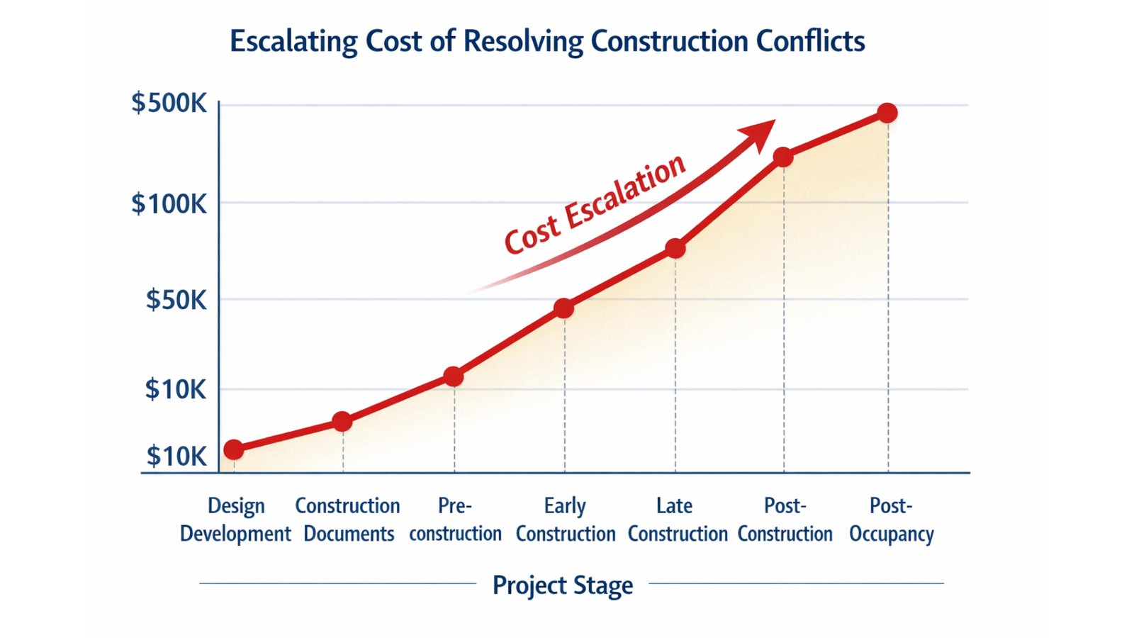 The Cost-Benefit Case for BIM Coordination Investment