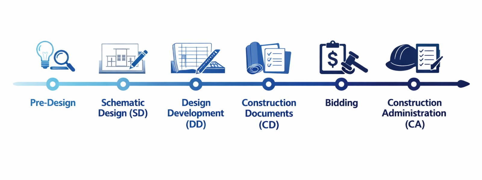 Understanding the Standard Architectural Design Phases